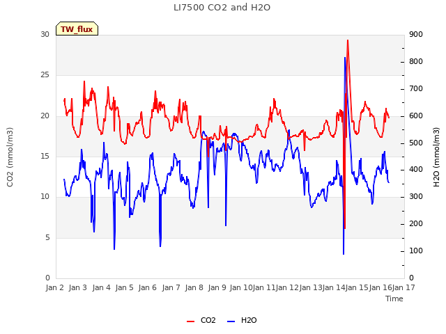 plot of LI7500 CO2 and H2O