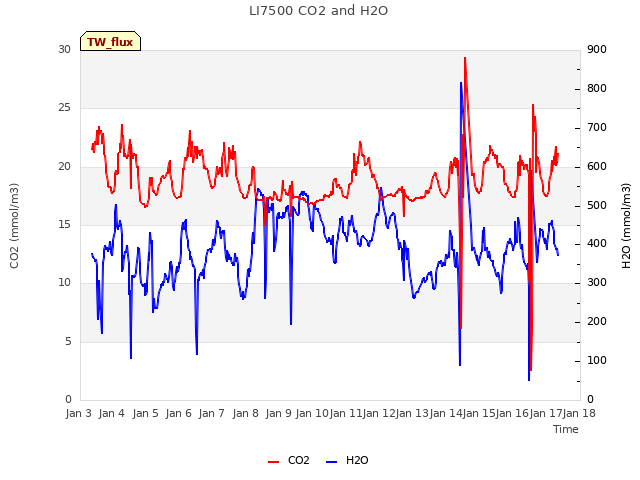 plot of LI7500 CO2 and H2O