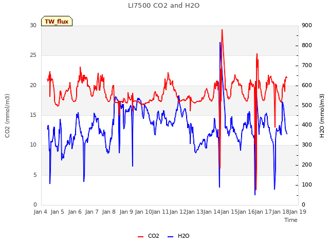 plot of LI7500 CO2 and H2O