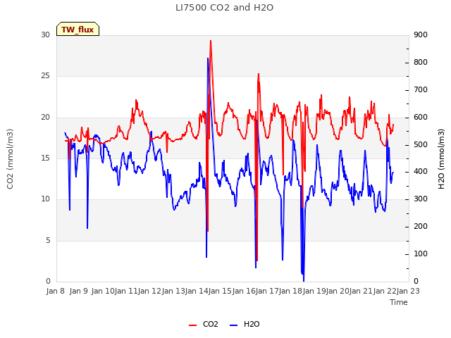 plot of LI7500 CO2 and H2O