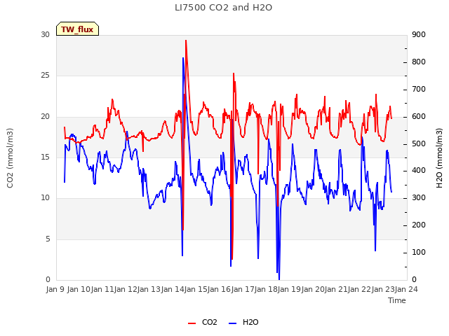 plot of LI7500 CO2 and H2O