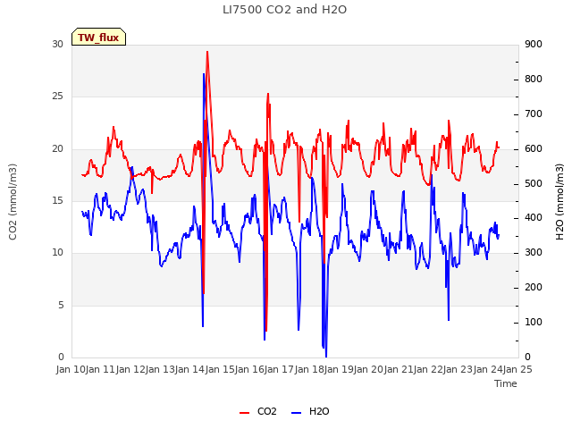 plot of LI7500 CO2 and H2O