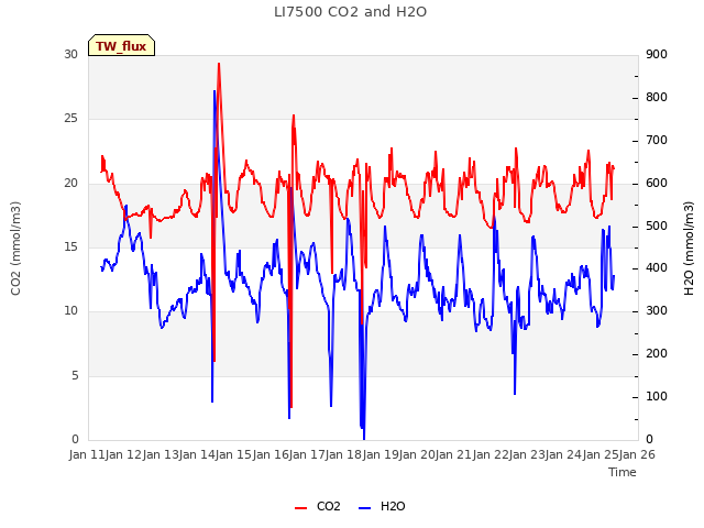 plot of LI7500 CO2 and H2O