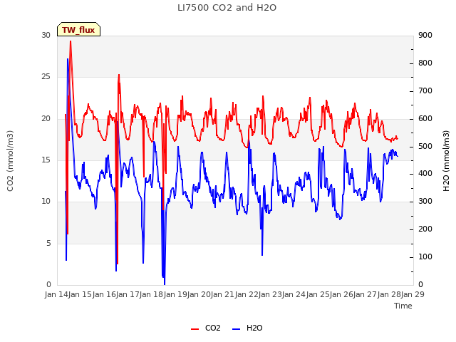 plot of LI7500 CO2 and H2O