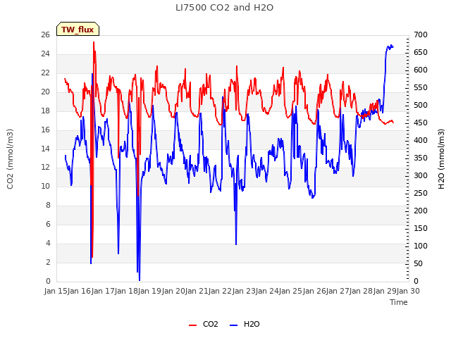 plot of LI7500 CO2 and H2O