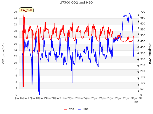 plot of LI7500 CO2 and H2O