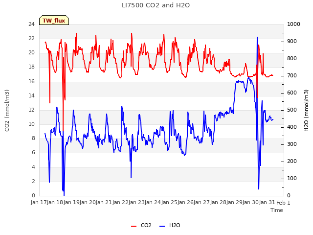 plot of LI7500 CO2 and H2O