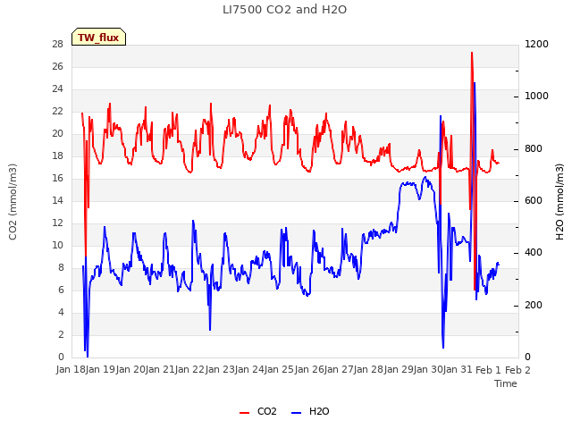 plot of LI7500 CO2 and H2O