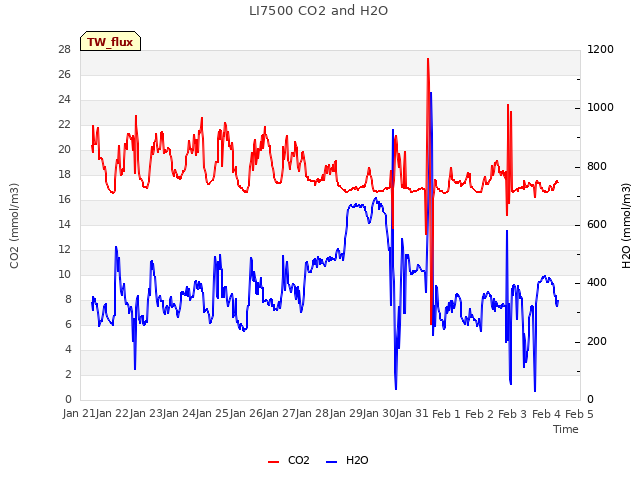 plot of LI7500 CO2 and H2O