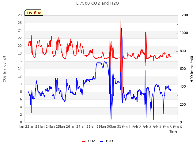 plot of LI7500 CO2 and H2O