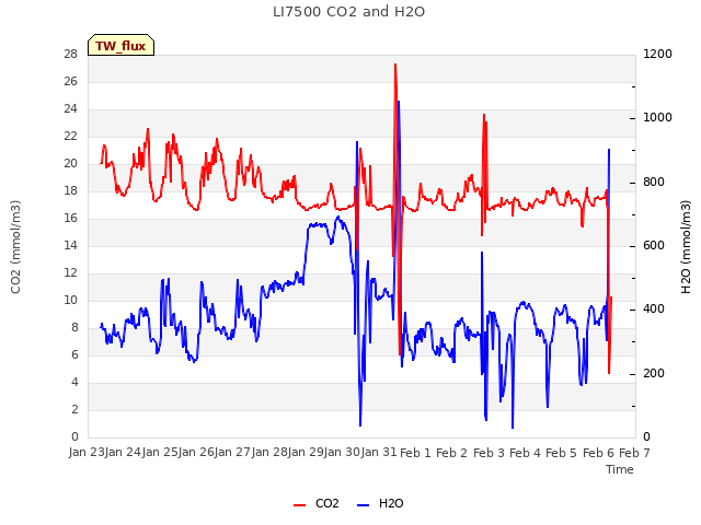 plot of LI7500 CO2 and H2O