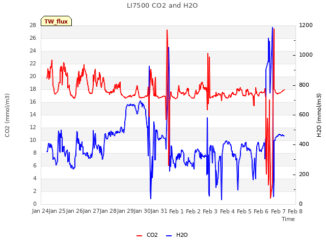 plot of LI7500 CO2 and H2O