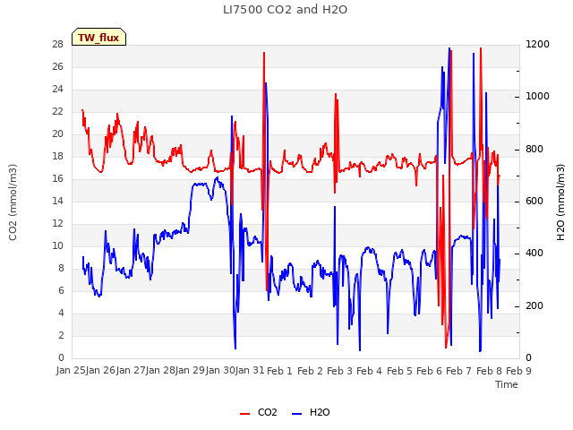 plot of LI7500 CO2 and H2O