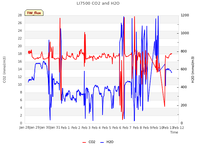 plot of LI7500 CO2 and H2O