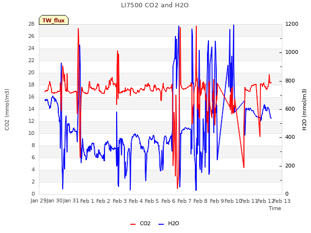 plot of LI7500 CO2 and H2O