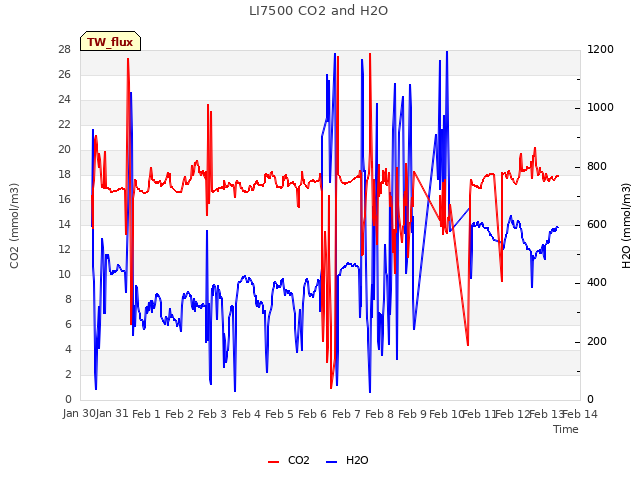 plot of LI7500 CO2 and H2O