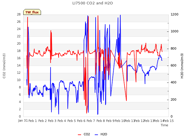 plot of LI7500 CO2 and H2O