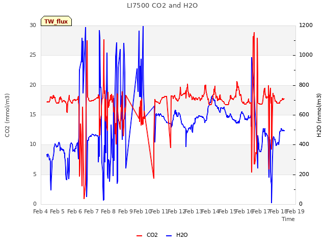 plot of LI7500 CO2 and H2O