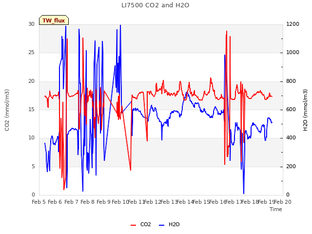 plot of LI7500 CO2 and H2O