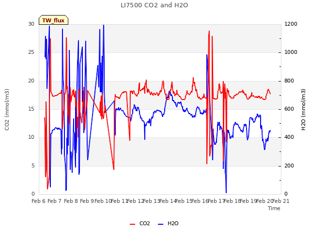 plot of LI7500 CO2 and H2O