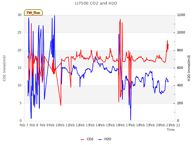 plot of LI7500 CO2 and H2O