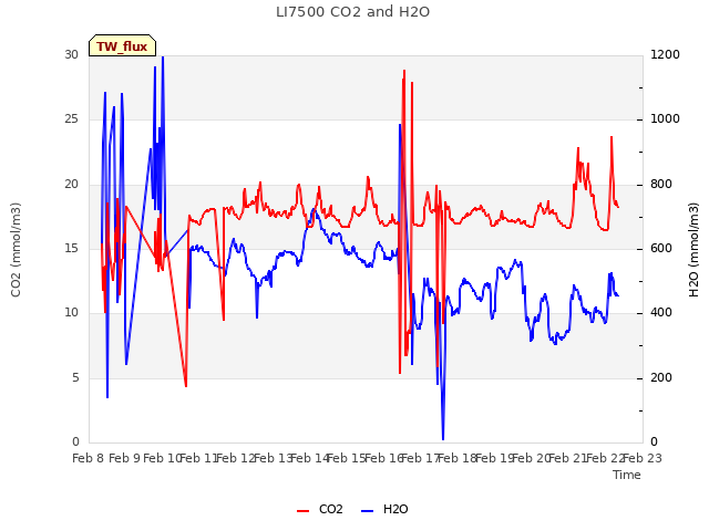 plot of LI7500 CO2 and H2O