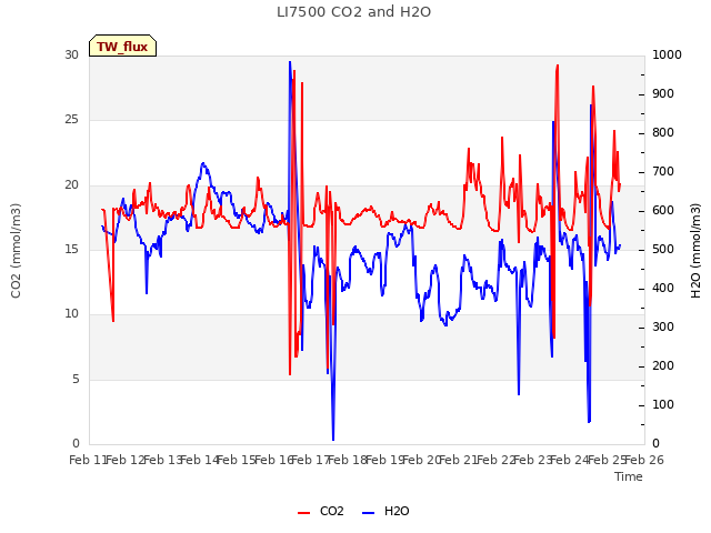 plot of LI7500 CO2 and H2O