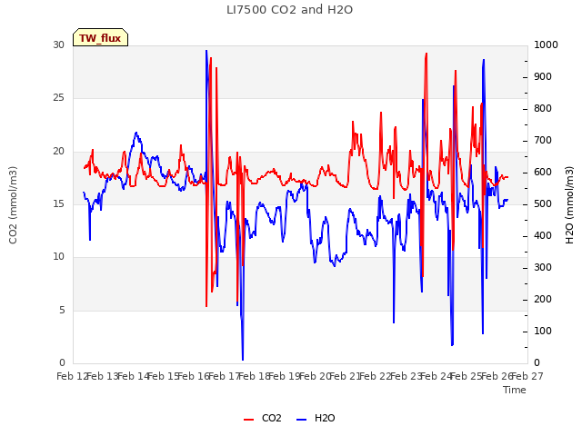 plot of LI7500 CO2 and H2O