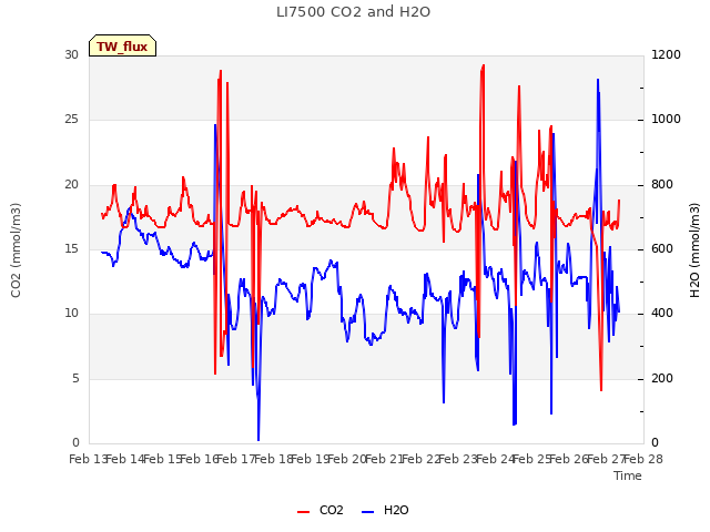 plot of LI7500 CO2 and H2O