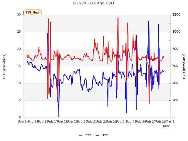 plot of LI7500 CO2 and H2O