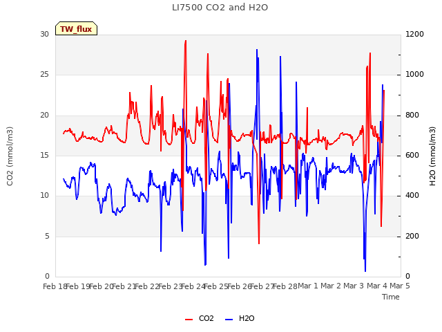 plot of LI7500 CO2 and H2O