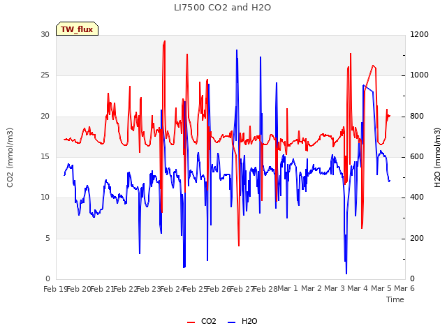 plot of LI7500 CO2 and H2O