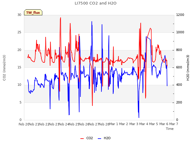 plot of LI7500 CO2 and H2O