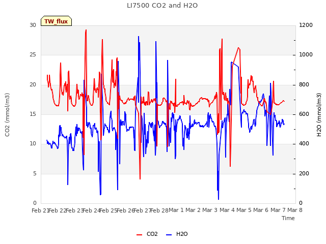 plot of LI7500 CO2 and H2O