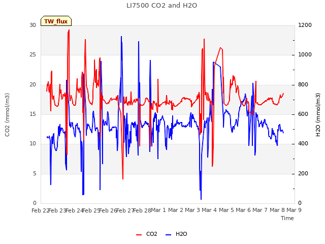 plot of LI7500 CO2 and H2O