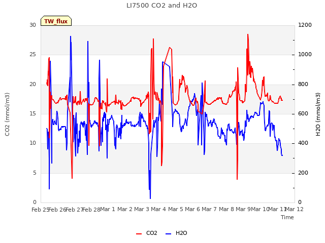 plot of LI7500 CO2 and H2O