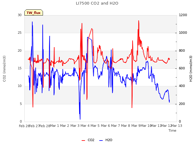 plot of LI7500 CO2 and H2O