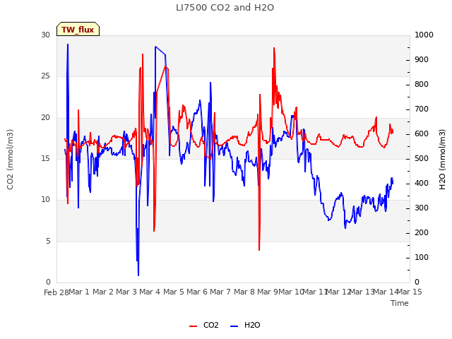 plot of LI7500 CO2 and H2O