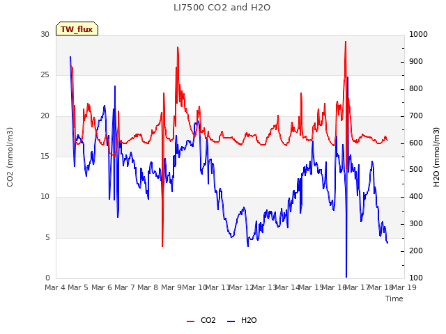 plot of LI7500 CO2 and H2O