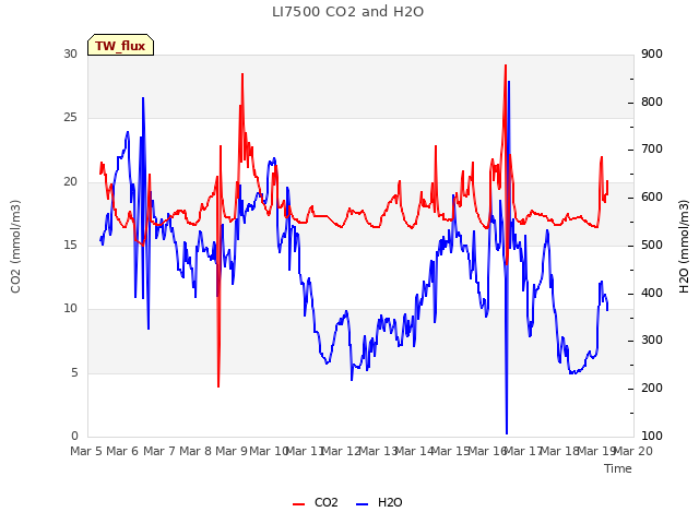 plot of LI7500 CO2 and H2O