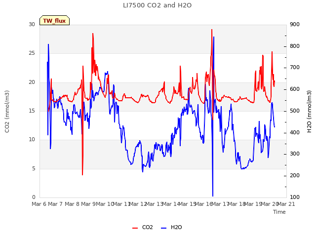 plot of LI7500 CO2 and H2O