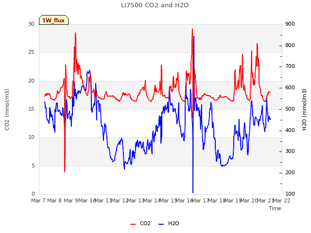 plot of LI7500 CO2 and H2O