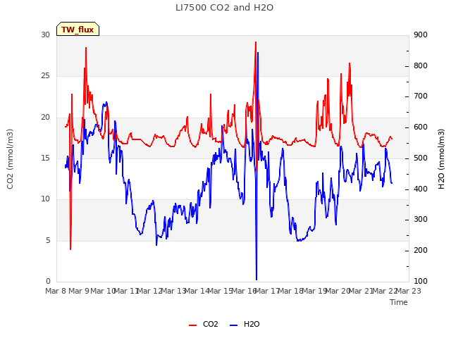 plot of LI7500 CO2 and H2O