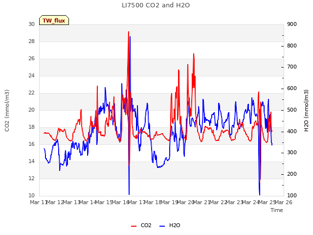 plot of LI7500 CO2 and H2O