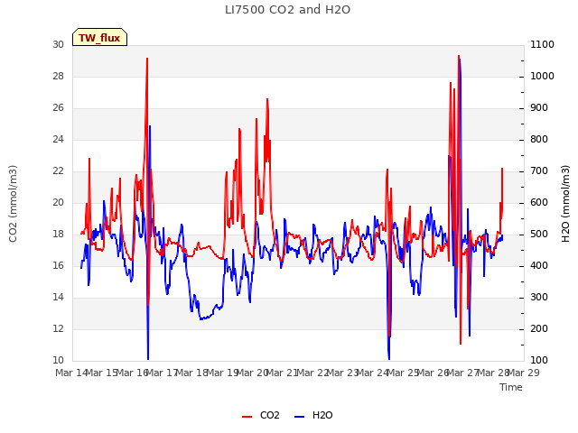 plot of LI7500 CO2 and H2O