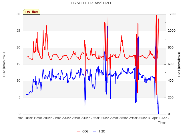 plot of LI7500 CO2 and H2O