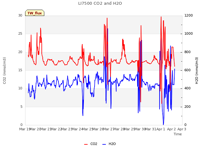 plot of LI7500 CO2 and H2O