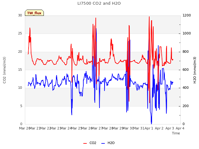 plot of LI7500 CO2 and H2O