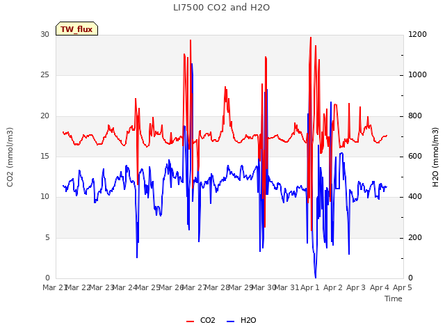 plot of LI7500 CO2 and H2O