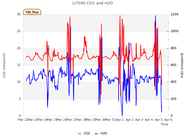 plot of LI7500 CO2 and H2O